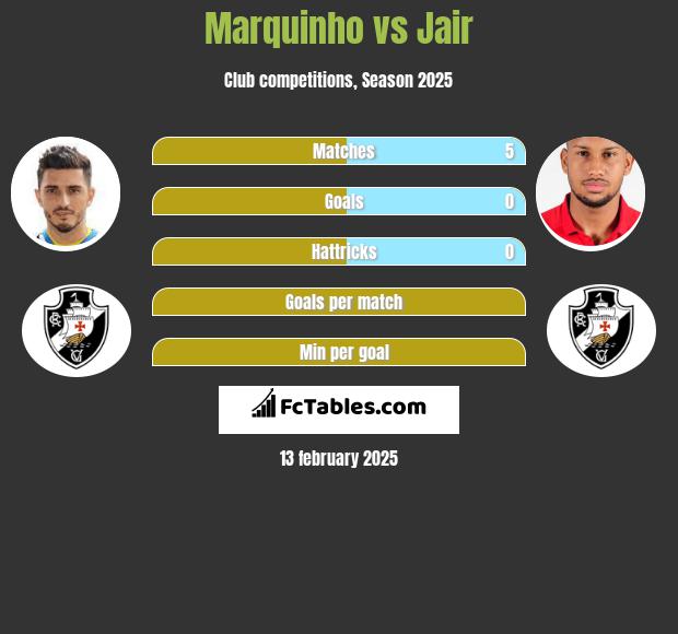 Marquinho vs Jair h2h player stats