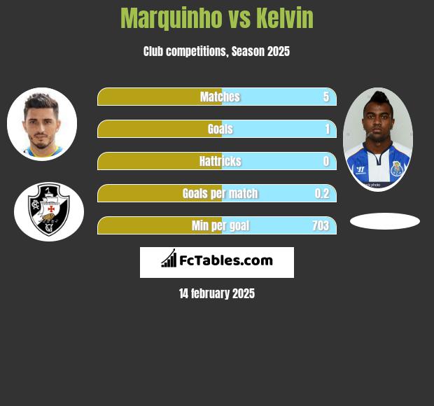 Marquinho vs Kelvin h2h player stats