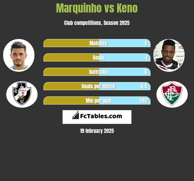 Marquinho vs Keno h2h player stats