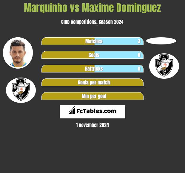 Marquinho vs Maxime Dominguez h2h player stats