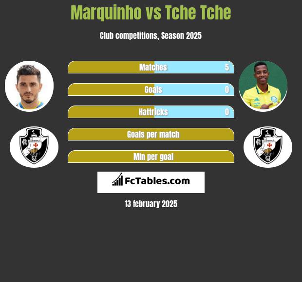 Marquinho vs Tche Tche h2h player stats