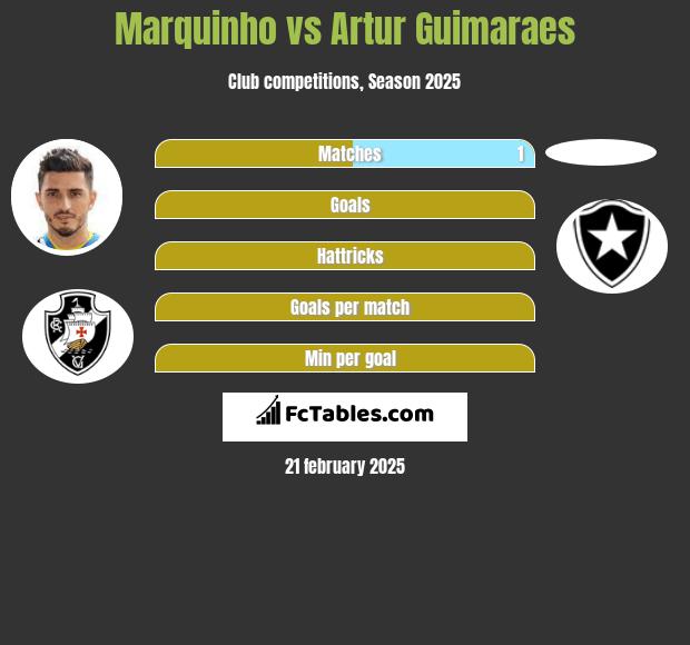 Marquinho vs Artur Guimaraes h2h player stats