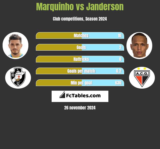 Marquinho vs Janderson h2h player stats