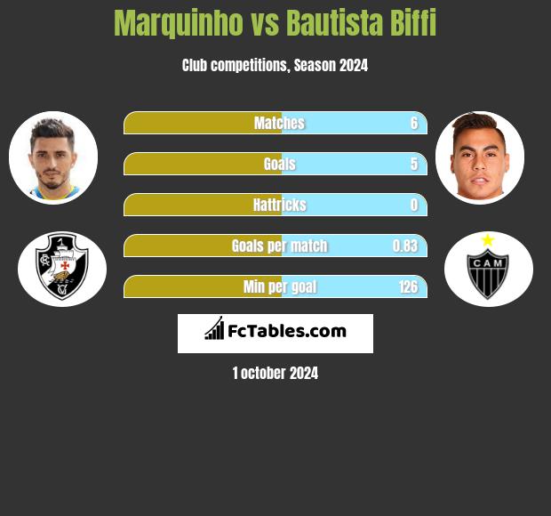 Marquinho vs Bautista Biffi h2h player stats