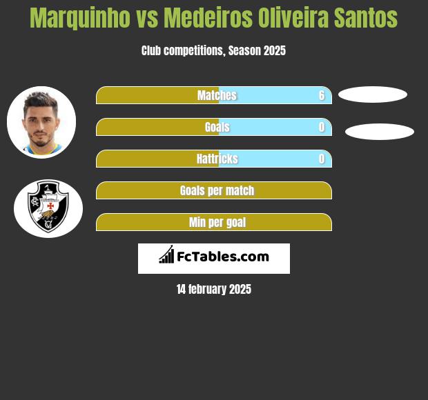 Marquinho vs Medeiros Oliveira Santos h2h player stats