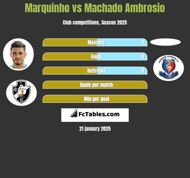 Marquinho vs Machado Ambrosio h2h player stats