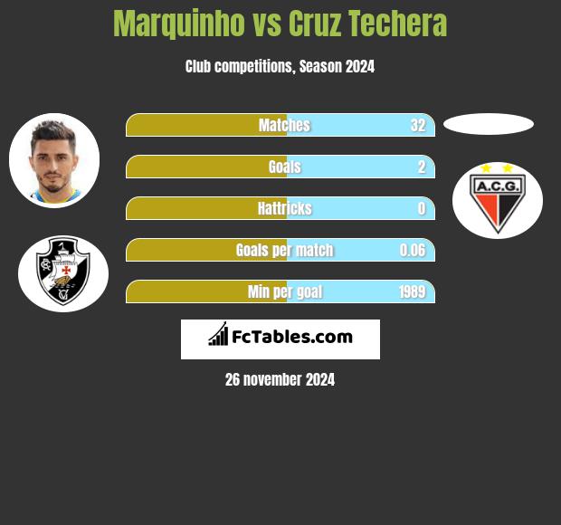 Marquinho vs Cruz Techera h2h player stats