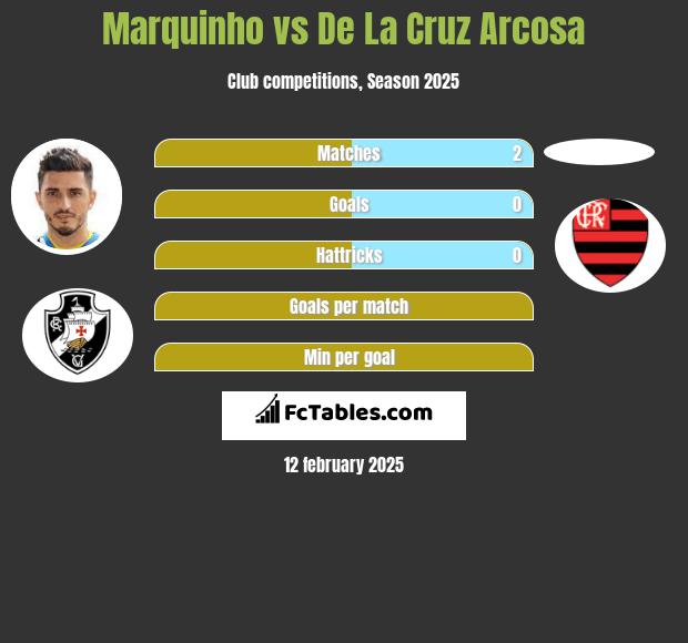 Marquinho vs De La Cruz Arcosa h2h player stats