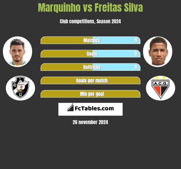 Marquinho vs Freitas Silva h2h player stats