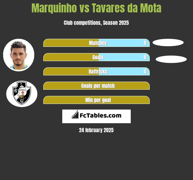 Marquinho vs Tavares da Mota h2h player stats