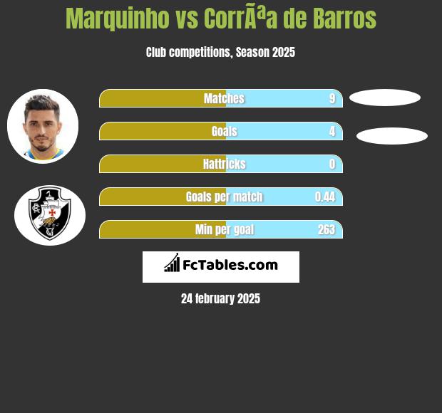 Marquinho vs CorrÃªa de Barros h2h player stats