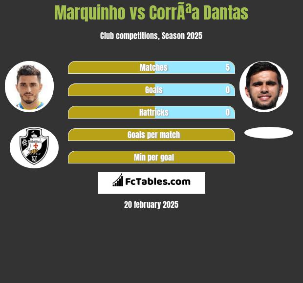 Marquinho vs CorrÃªa Dantas h2h player stats