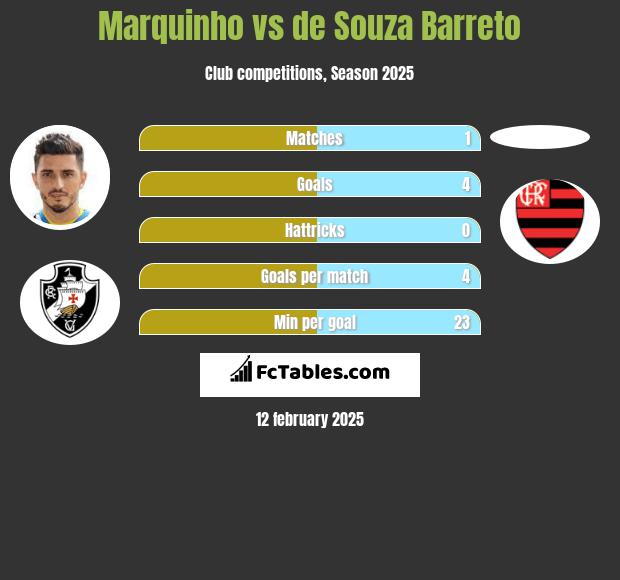 Marquinho vs de Souza Barreto h2h player stats