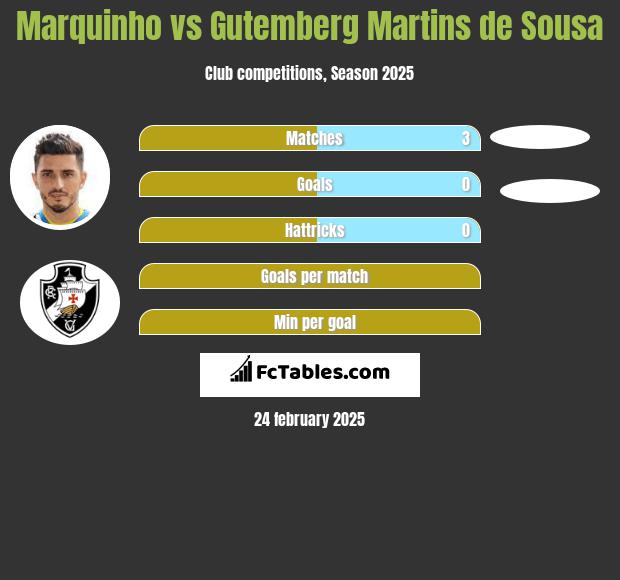 Marquinho vs Gutemberg Martins de Sousa h2h player stats