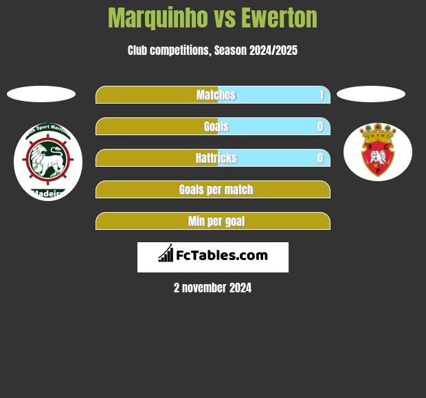 Marquinho vs Ewerton h2h player stats