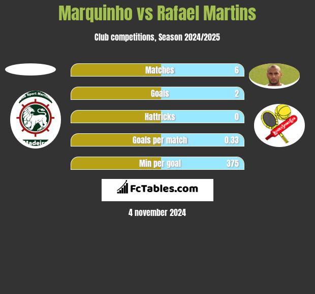 Marquinho vs Rafael Martins h2h player stats