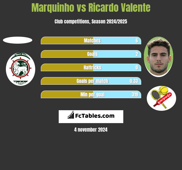 Marquinho vs Ricardo Valente h2h player stats