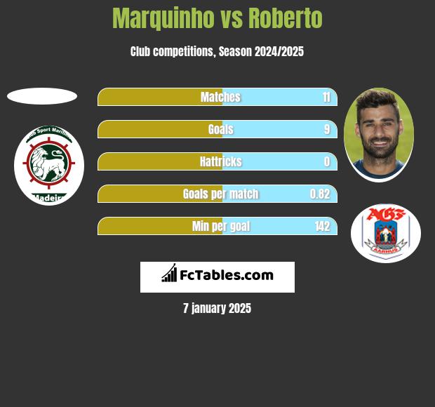 Marquinho vs Roberto h2h player stats