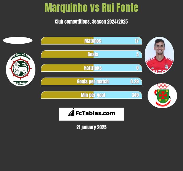 Marquinho vs Rui Fonte h2h player stats