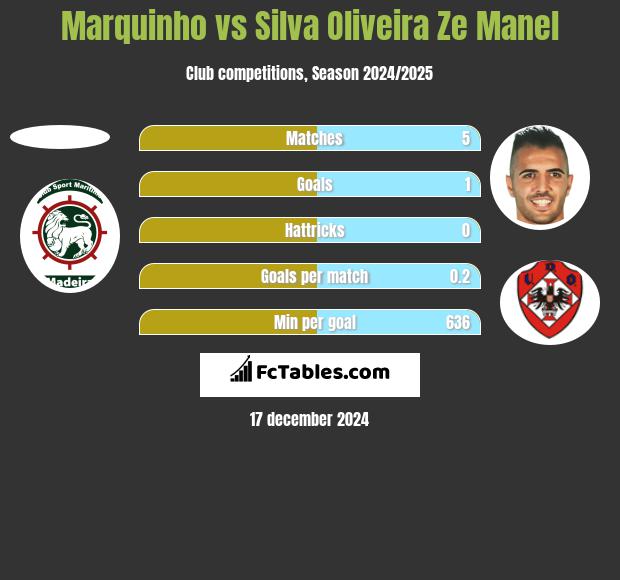 Marquinho vs Silva Oliveira Ze Manel h2h player stats