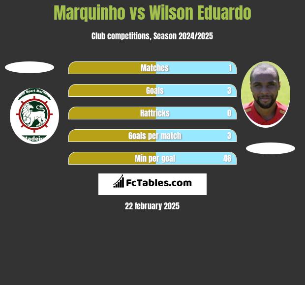 Marquinho vs Wilson Eduardo h2h player stats