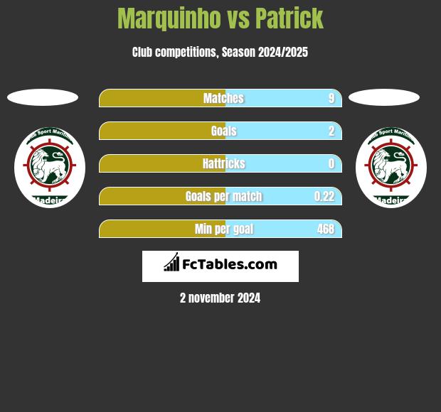 Marquinho vs Patrick h2h player stats