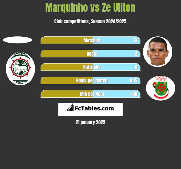 Marquinho vs Ze Uilton h2h player stats