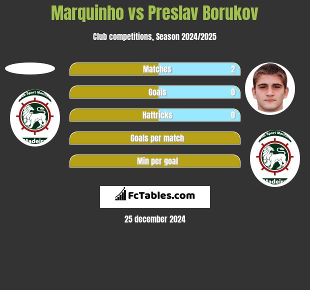 Marquinho vs Preslav Borukov h2h player stats