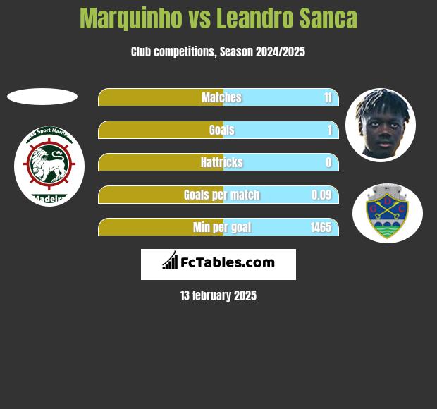 Marquinho vs Leandro Sanca h2h player stats