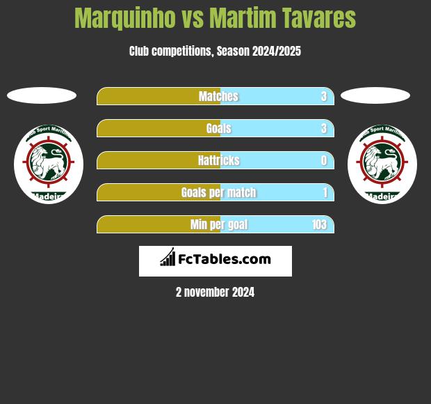 Marquinho vs Martim Tavares h2h player stats