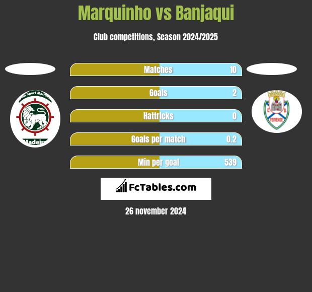 Marquinho vs Banjaqui h2h player stats