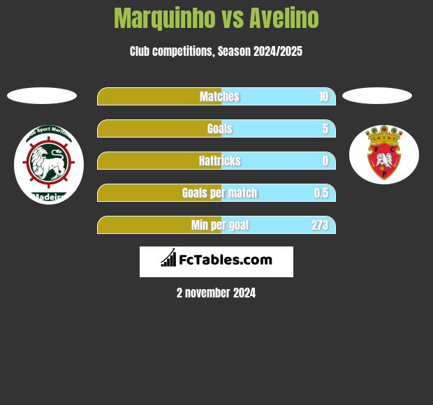 Marquinho vs Avelino h2h player stats