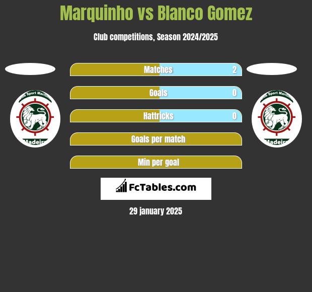 Marquinho vs Blanco Gomez h2h player stats