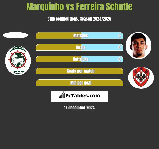 Marquinho vs Ferreira Schutte h2h player stats