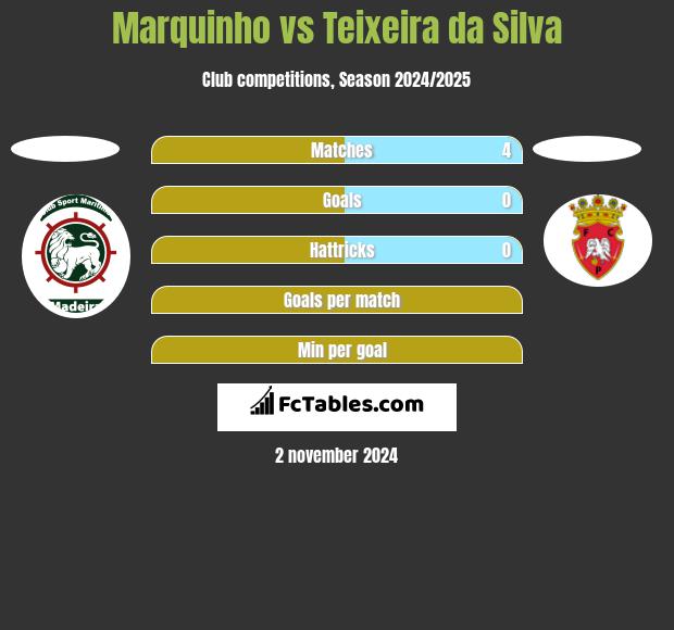 Marquinho vs Teixeira da Silva h2h player stats