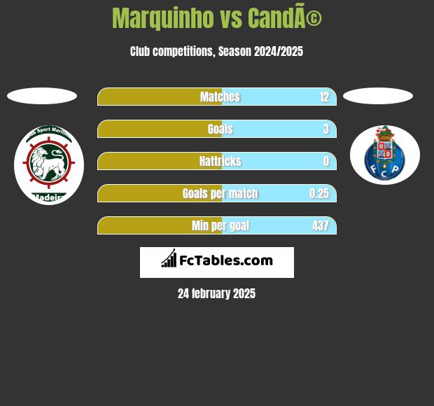 Marquinho vs CandÃ© h2h player stats