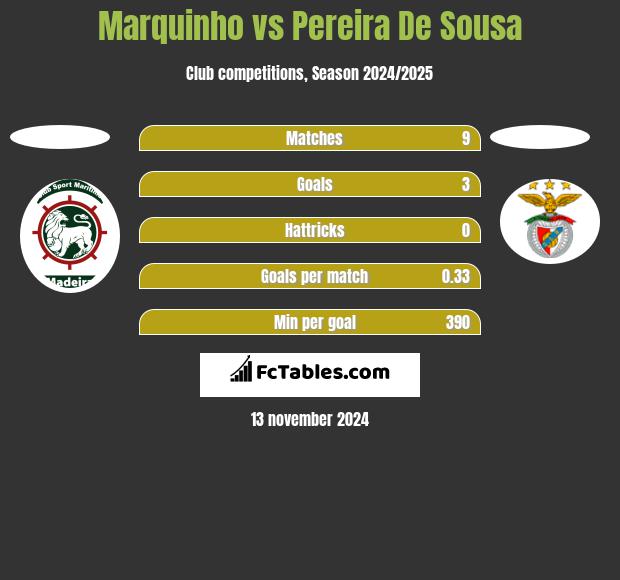 Marquinho vs Pereira De Sousa h2h player stats