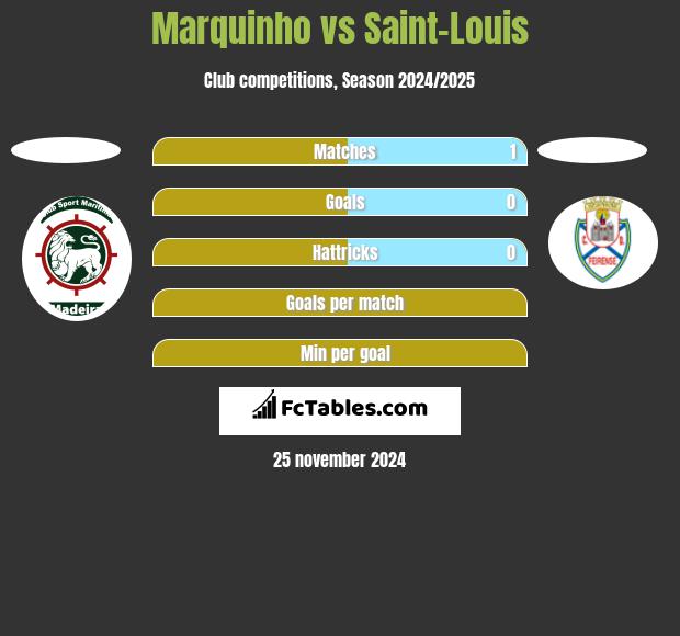 Marquinho vs Saint-Louis h2h player stats