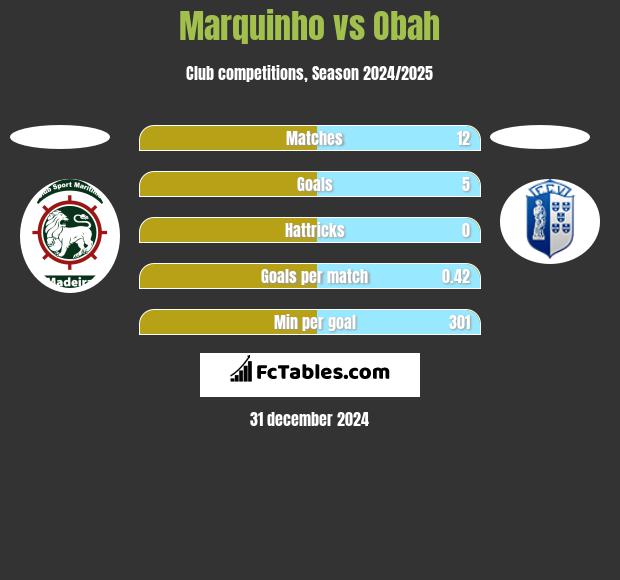 Marquinho vs Obah h2h player stats