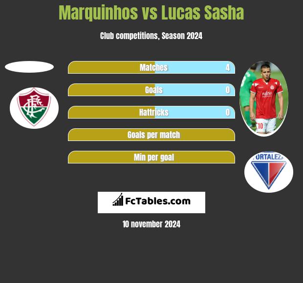 Marquinhos vs Lucas Sasha h2h player stats