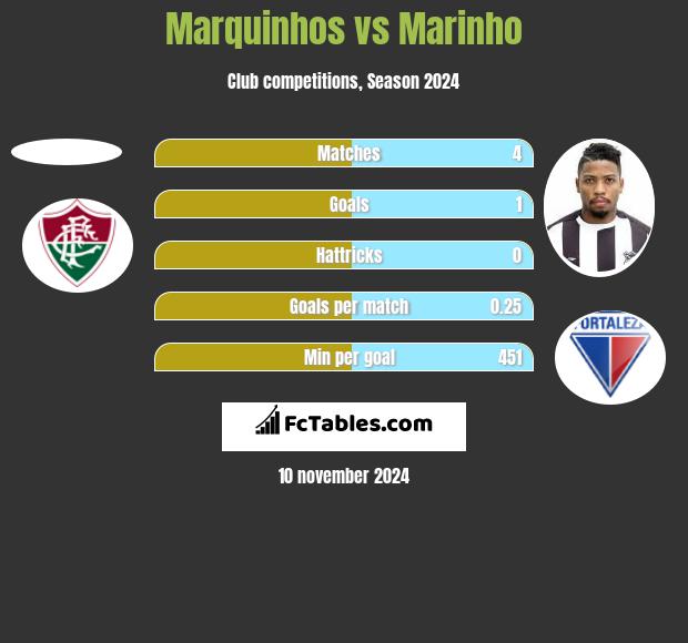 Marquinhos vs Marinho h2h player stats