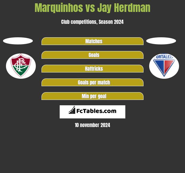 Marquinhos vs Jay Herdman h2h player stats