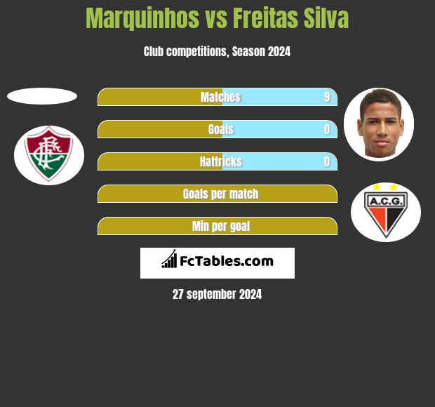 Marquinhos vs Freitas Silva h2h player stats