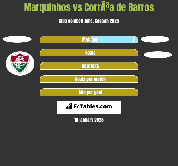 Marquinhos vs CorrÃªa de Barros h2h player stats