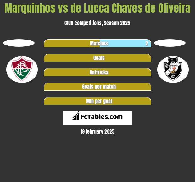 Marquinhos vs de Lucca Chaves de Oliveira h2h player stats