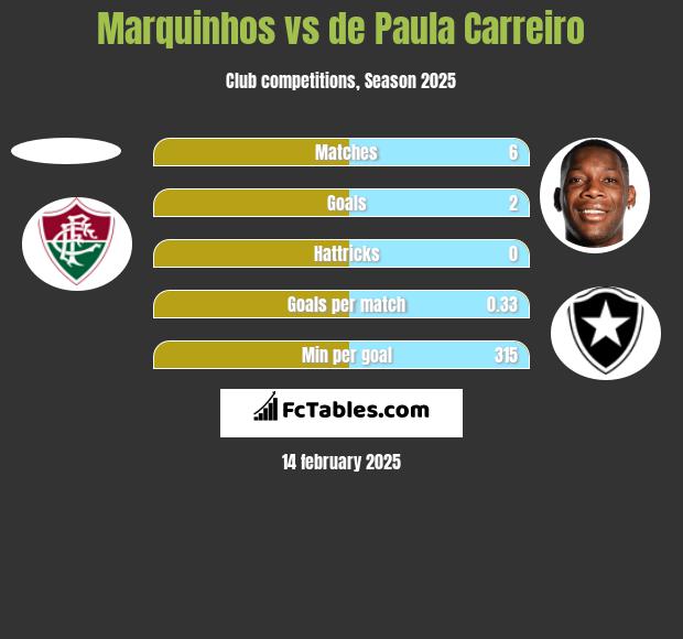 Marquinhos vs de Paula Carreiro h2h player stats