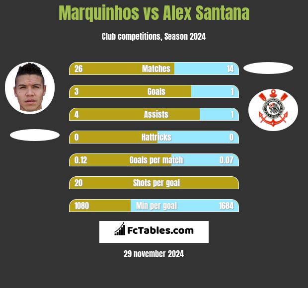 Marquinhos vs Alex Santana h2h player stats