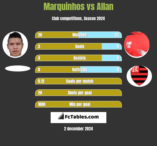 Marquinhos vs Allan h2h player stats