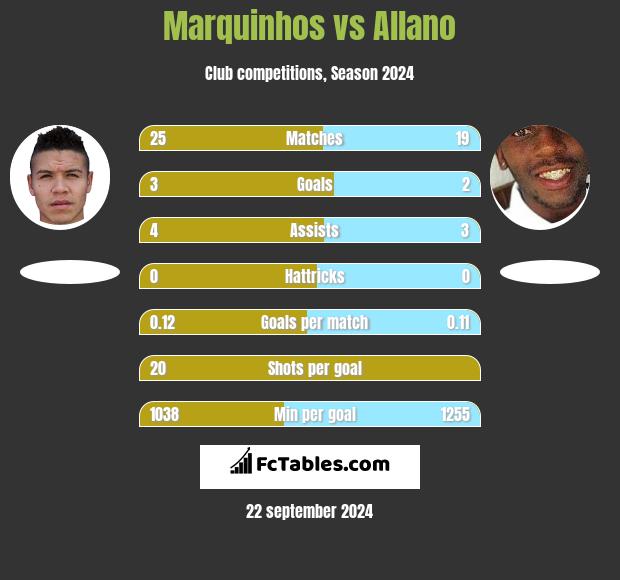 Marquinhos vs Allano h2h player stats