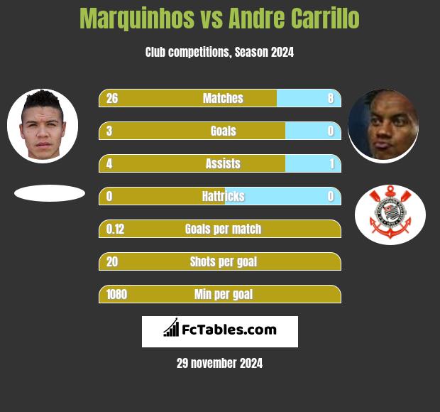 Marquinhos vs Andre Carrillo h2h player stats